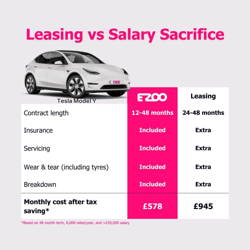 leasing vs salary sacrifice